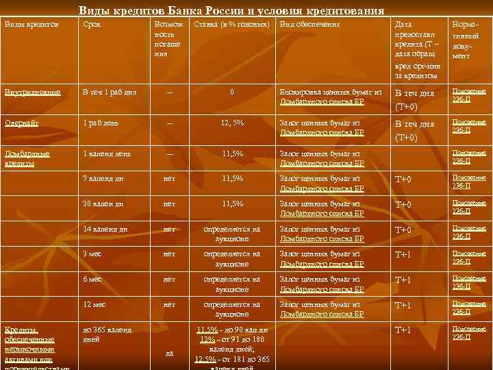 Виды кредитов Банка России и условия кредитования Виды кредитов Срок Возмож ность погаше ния