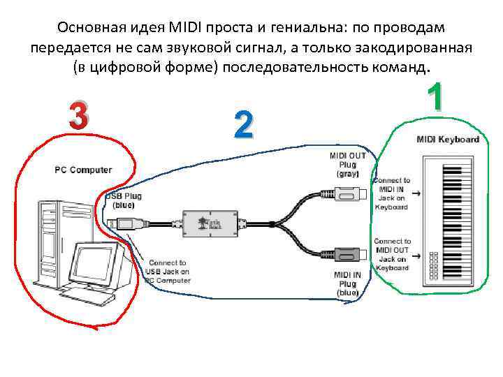 Основная идея MIDI проста и гениальна: по проводам передается не сам звуковой сигнал, а