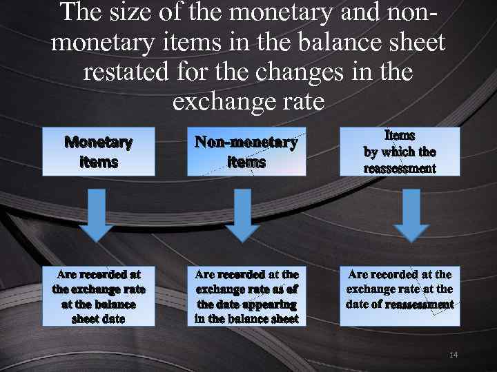 The size of the monetary and nonmonetary items in the balance sheet restated for