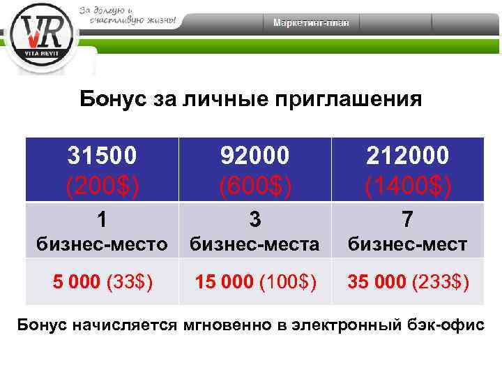 Бонус за личные приглашения 31500 (200$) 92000 (600$) 212000 (1400$) 1 3 7 бизнес-место