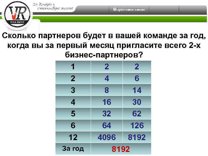 Сколько партнеров будет в вашей команде за год, когда вы за первый месяц пригласите