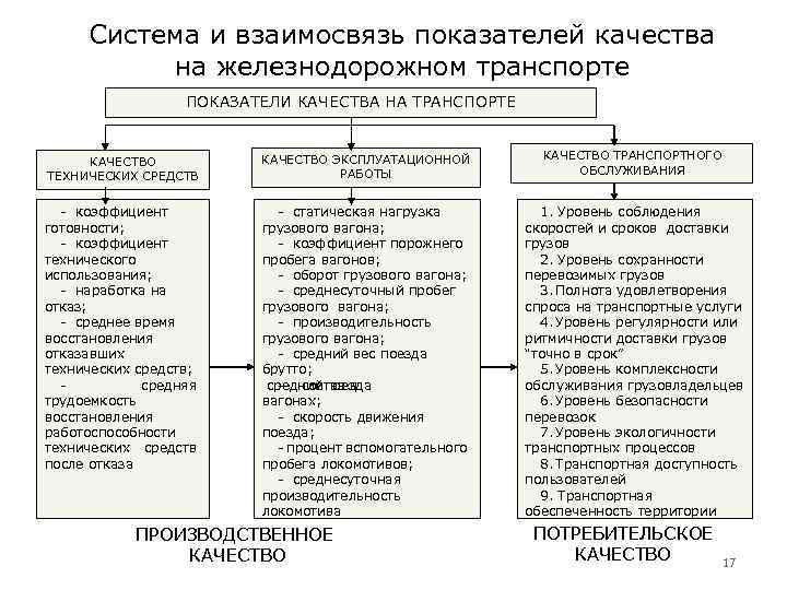 Система и взаимосвязь показателей качества на железнодорожном транспорте ПОКАЗАТЕЛИ КАЧЕСТВА НА ТРАНСПОРТЕ КАЧЕСТВО ТЕХНИЧЕСКИХ