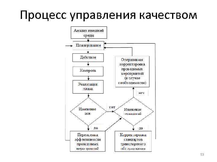 Процесс управления качеством Анализ внешней среды 53 