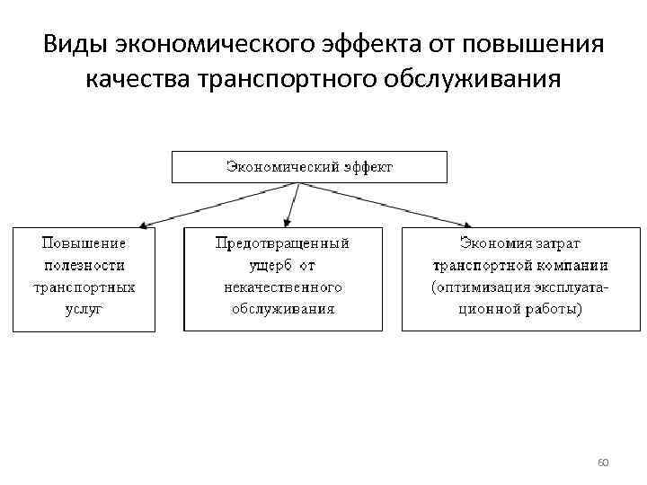 Виды экономического эффекта от повышения качества транспортного обслуживания 60 