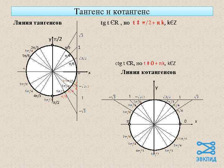 Тангенс и котангенс tg t ЄR , но t ‡ Линия тангенсов + π