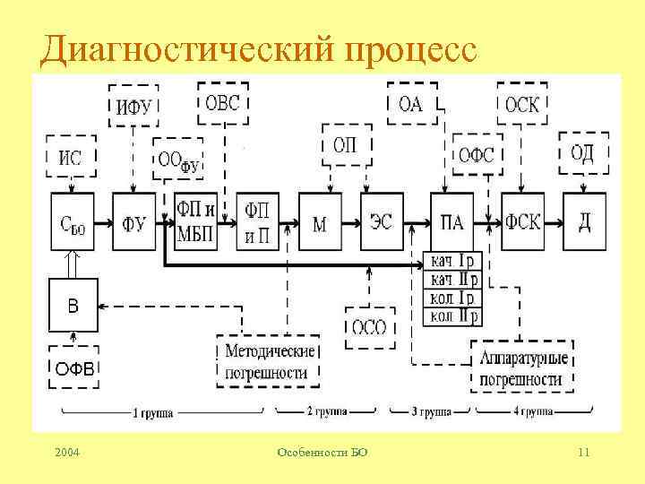 Диагностический процесс 2004 Особенности БО 11 