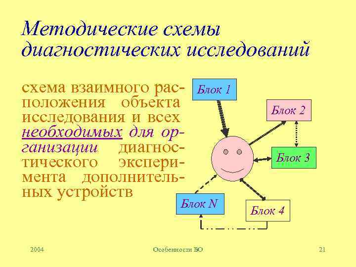 Методические схемы диагностических исследований схема взаимного расположения объекта исследования и всех необходимых для организации