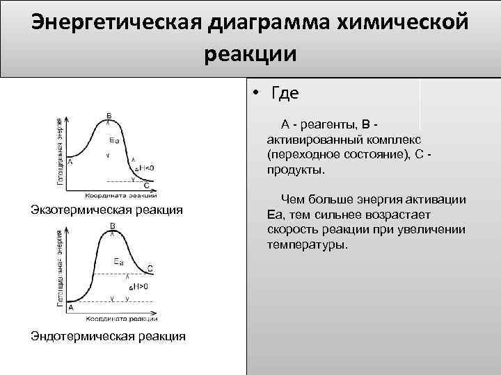 Энергетическая диаграмма химической реакции