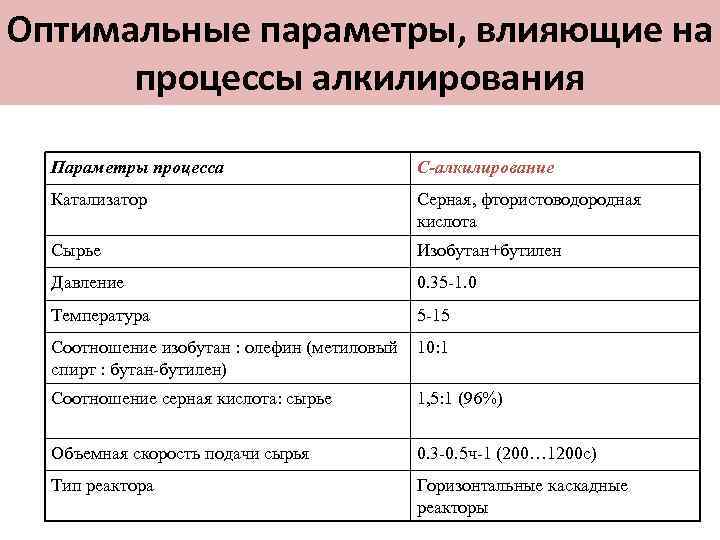 Оптимальные параметры, влияющие на процессы алкилирования Параметры процесса С-алкилирование Катализатор Серная, фтористоводородная кислота Сырье