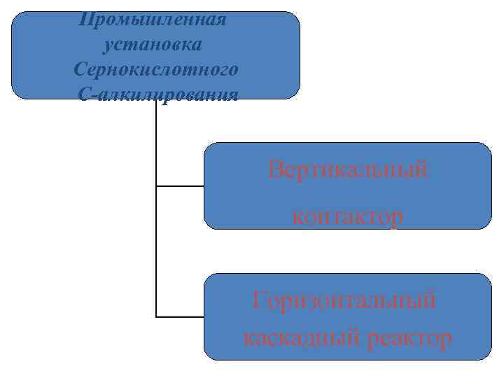 Промышленная установка Сернокислотного С-алкилирования Вертикальный контактор Горизонтальный каскадный реактор 