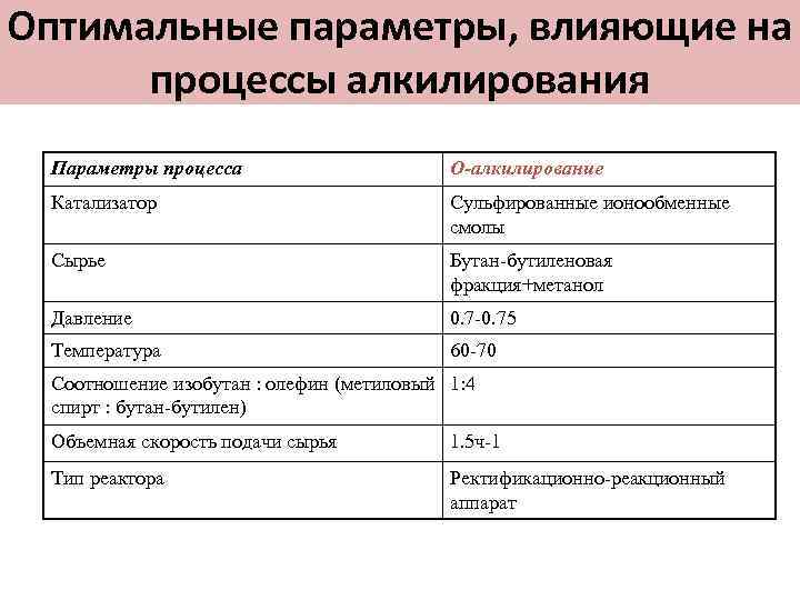 Оптимальные параметры, влияющие на процессы алкилирования Параметры процесса О-алкилирование Катализатор Сульфированные ионообменные смолы Сырье