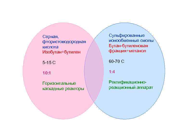 Серная, фтористоводородная кислота Изобутан+бутилен Сульфированные ионообменные смолы Бутан-бутиленовая фракция+метанол 5 -15 С 60 -70