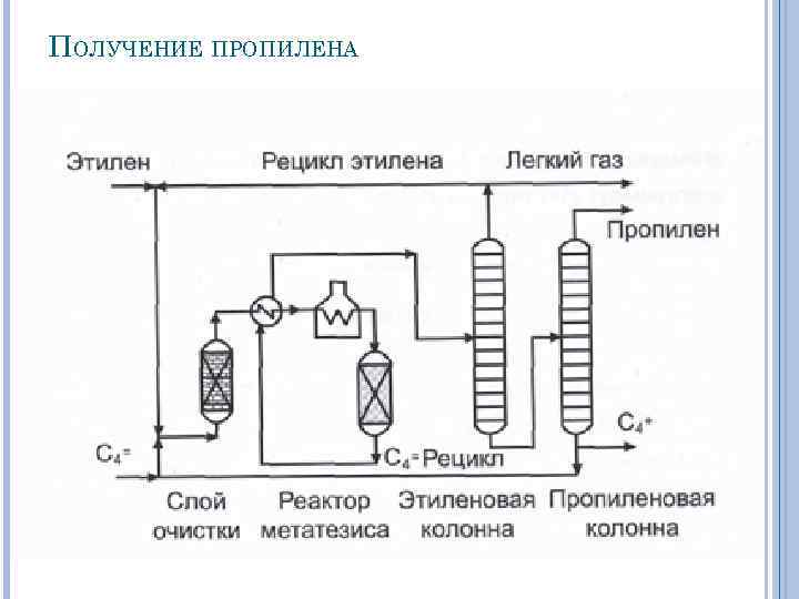 Технологическая схема получения винилхлорида из ацетилена