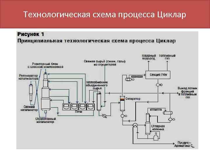 Технологическая схема процесса Циклар 