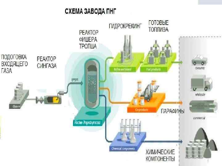 Проекты gtl в россии