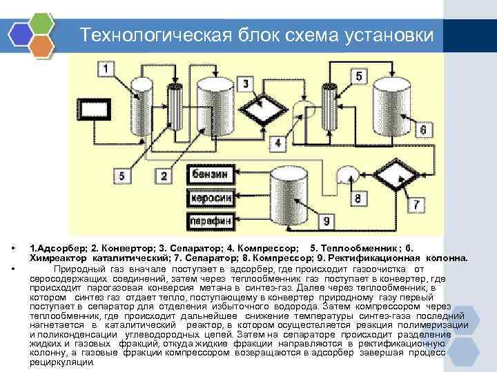 Технологическая блок схема установки • • 1. Адсорбер; 2. Конвертор; 3. Сепаратор; 4. Компрессор;