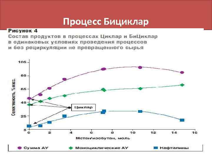 Процесс Бициклар 