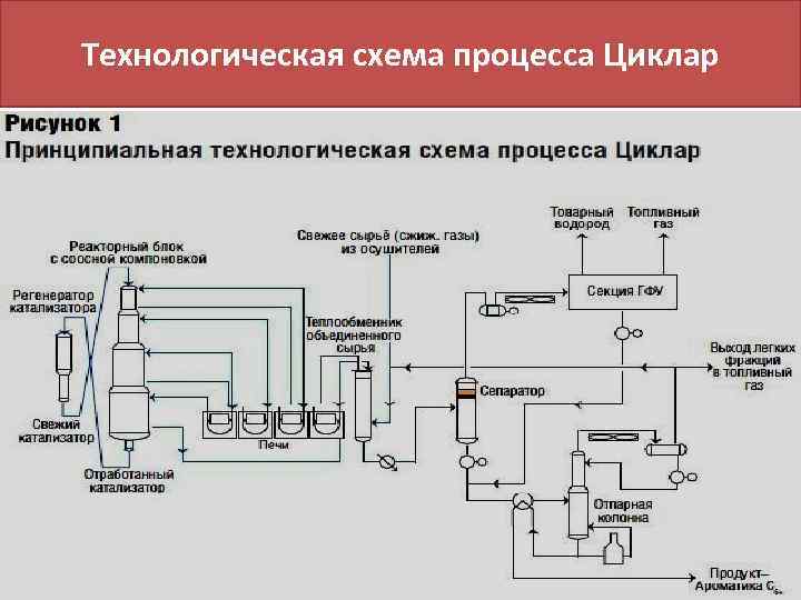Технологическая схема процесса Циклар 