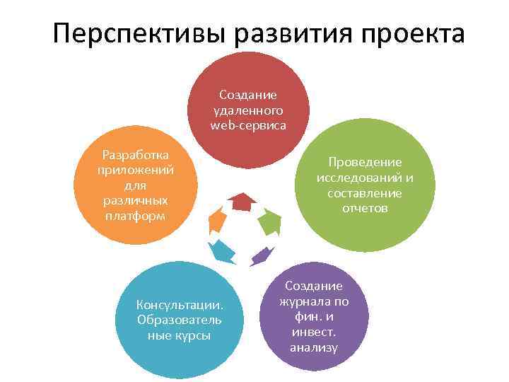 Перспективы развития проекта Создание удаленного web-сервиса Разработка приложений для различных платформ Консультации. Образователь ные