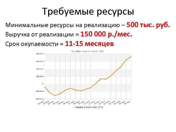 Требуемые ресурсы Минимальные ресурсы на реализацию – 500 тыс. руб. Выручка от реализации =