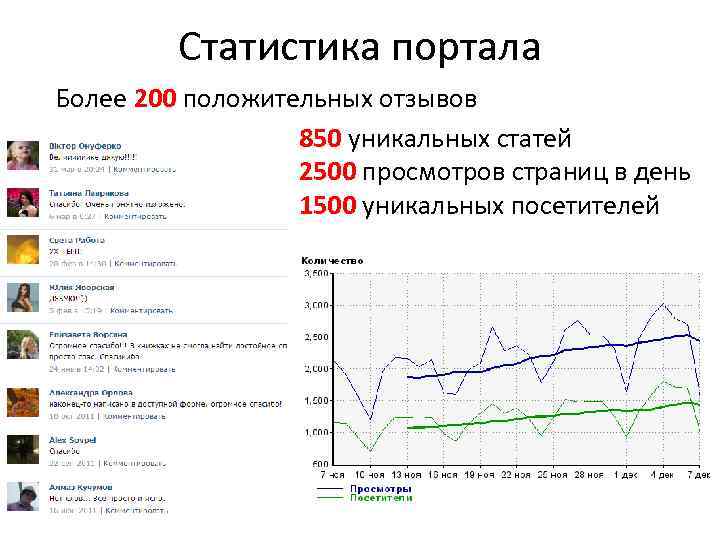 Статистика портала Более 200 положительных отзывов 850 уникальных статей 2500 просмотров страниц в день