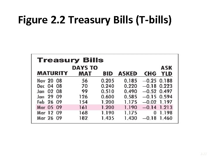 Figure 2. 2 Treasury Bills (T-bills) 2 -11 