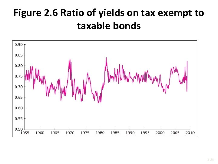 Figure 2. 6 Ratio of yields on tax exempt to taxable bonds 2 -28