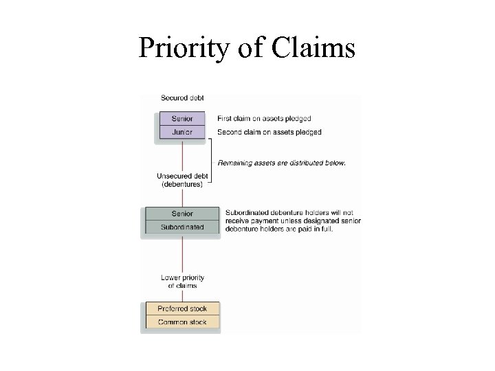 Priority of Claims 