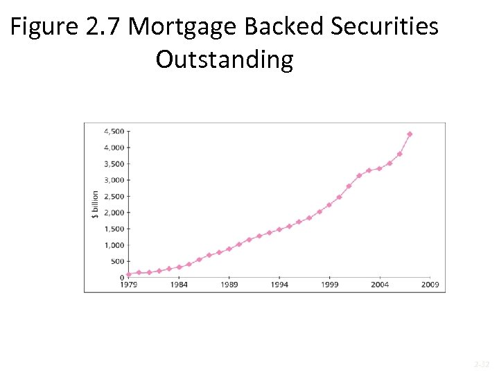 Figure 2. 7 Mortgage Backed Securities Outstanding 2 -32 
