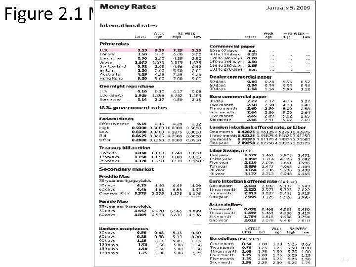 Figure 2. 1 Money Rates 2 -4 