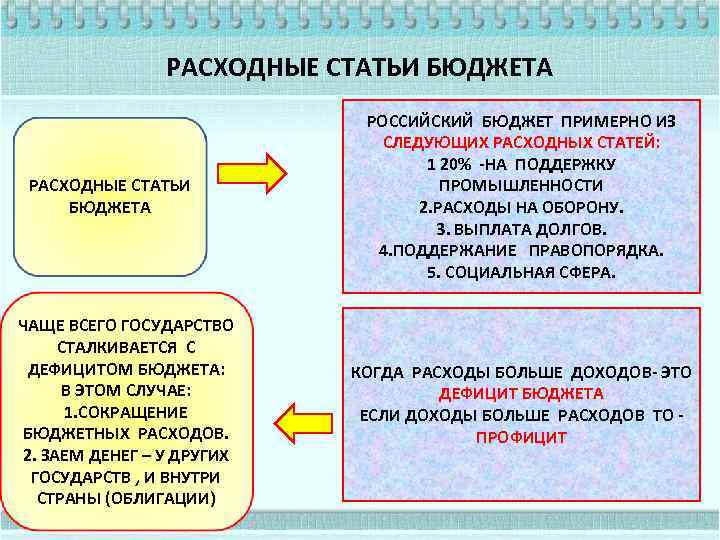 РАСХОДНЫЕ СТАТЬИ БЮДЖЕТА ЧАЩЕ ВСЕГО ГОСУДАРСТВО СТАЛКИВАЕТСЯ С ДЕФИЦИТОМ БЮДЖЕТА: В ЭТОМ СЛУЧАЕ: 1.