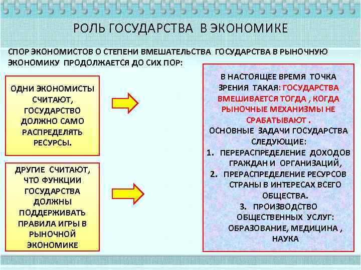 РОЛЬ ГОСУДАРСТВА В ЭКОНОМИКЕ СПОР ЭКОНОМИСТОВ О СТЕПЕНИ ВМЕШАТЕЛЬСТВА ГОСУДАРСТВА В РЫНОЧНУЮ ЭКОНОМИКУ ПРОДОЛЖАЕТСЯ