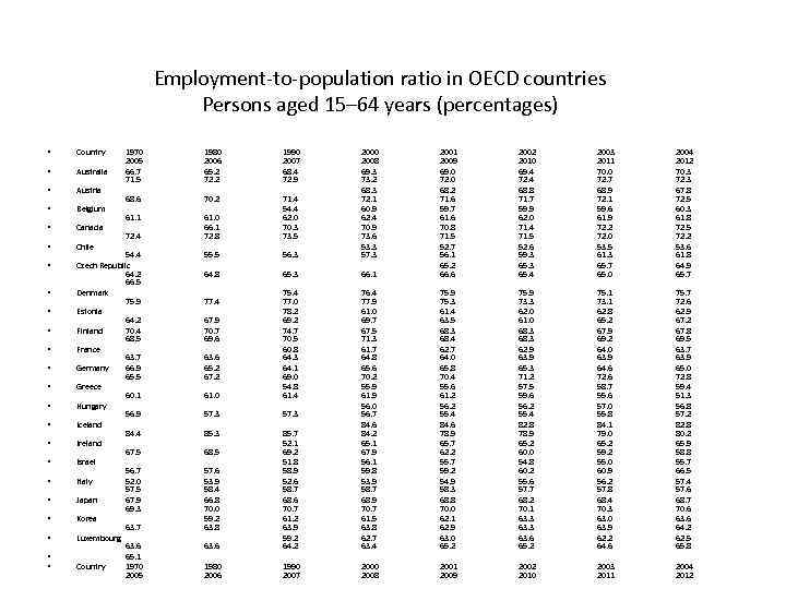 Employment-to-population ratio in OECD countries Persons aged 15– 64 years (percentages) • Country •
