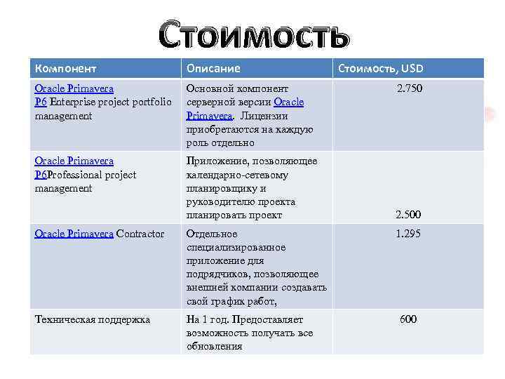 Стоимость Компонент Описание Oracle Primavera P 6 Enterprise project portfolio management Основной компонент серверной