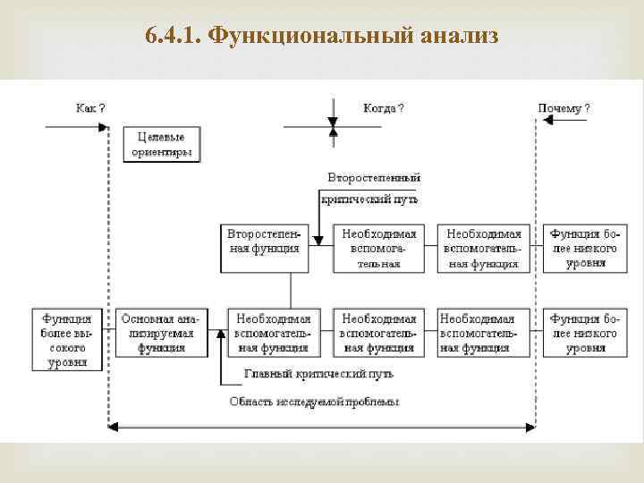 6. 4. 1. Функциональный анализ 