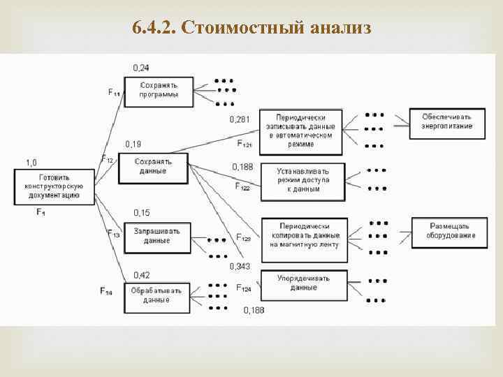 6. 4. 2. Стоимостный анализ 