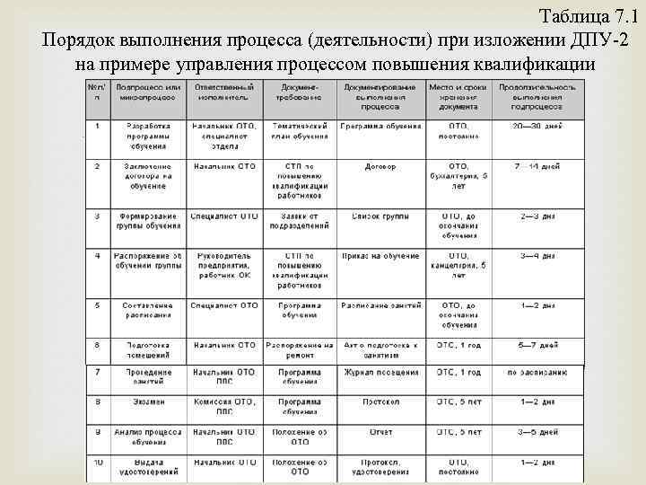 Таблица 7. 1 Порядок выполнения процесса (деятельности) при изложении ДПУ-2 на примере управления процессом