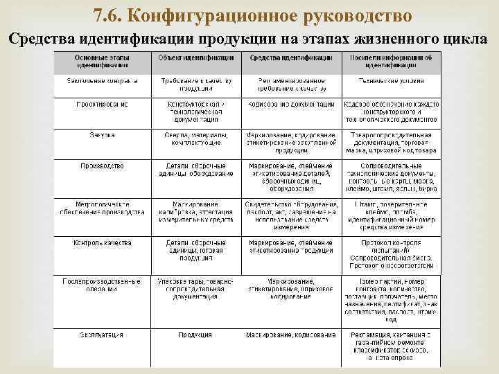 7. 6. Конфигурационное руководство Средства идентификации продукции на этапах жизненного цикла 