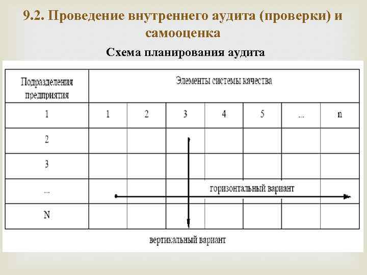 9. 2. Проведение внутреннего аудита (проверки) и самооценка Схема планирования аудита 