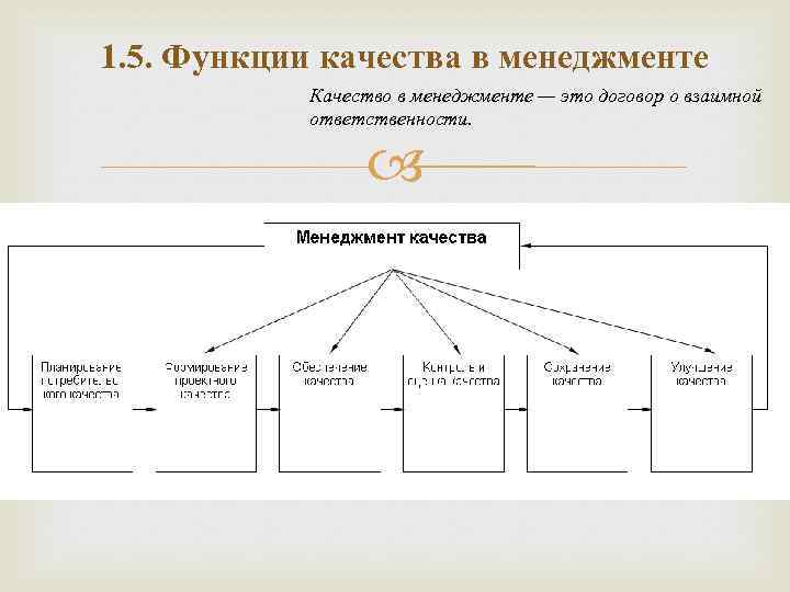 1. 5. Функции качества в менеджменте Качество в менеджменте — это договор о взаимной