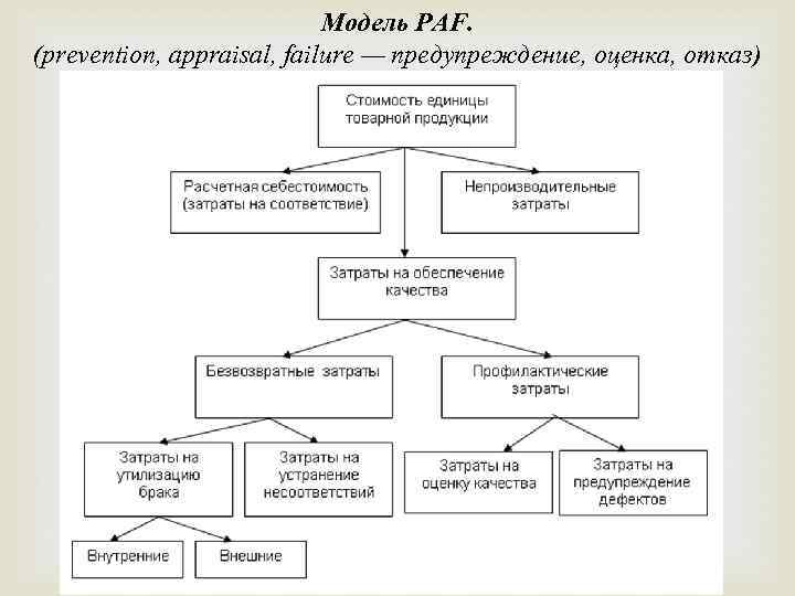 Модель PAF. (prevention, appraisal, failure — предупреждение, оценка, отказ) 