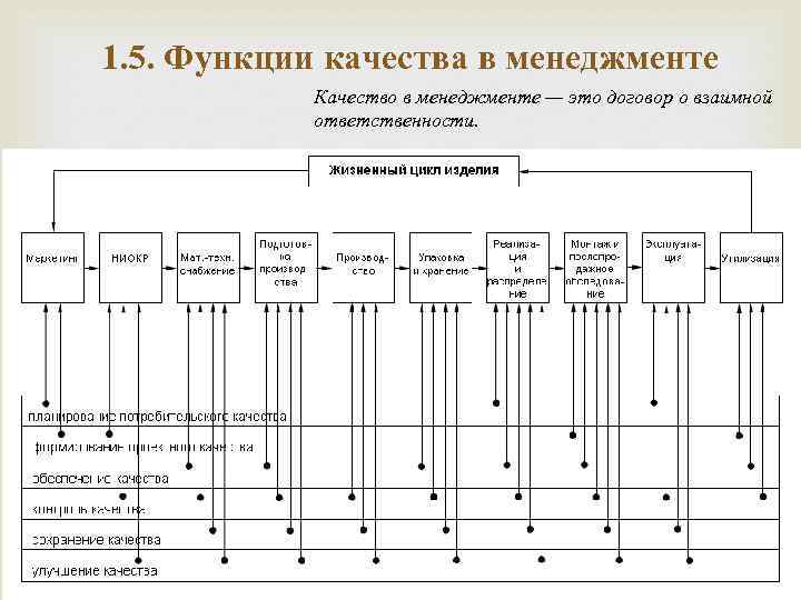 1. 5. Функции качества в менеджменте Качество в менеджменте — это договор о взаимной