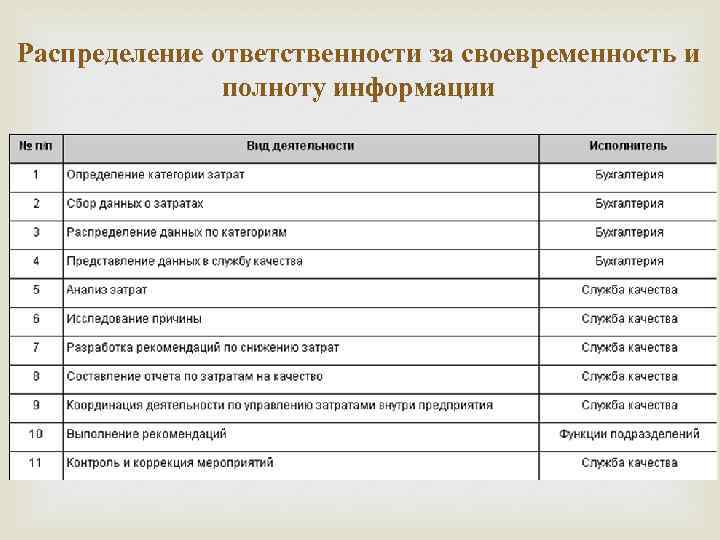 Распределение ответственности за своевременность и полноту информации 