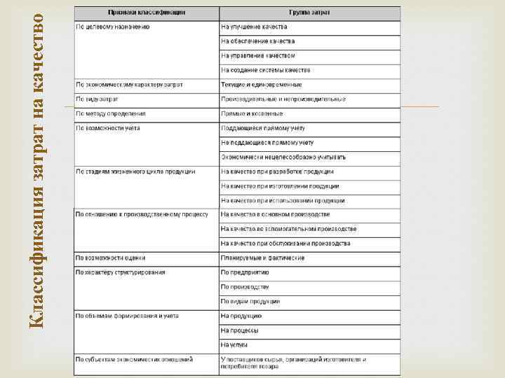 Классификация затрат на качество 