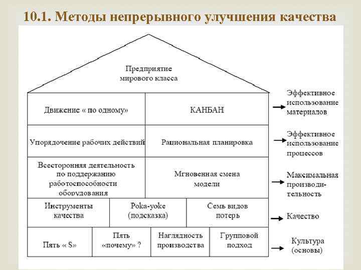 10. 1. Методы непрерывного улучшения качества 