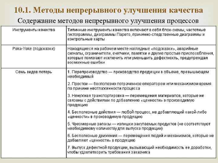 10. 1. Методы непрерывного улучшения качества Содержание методов непрерывного улучшения процессов 