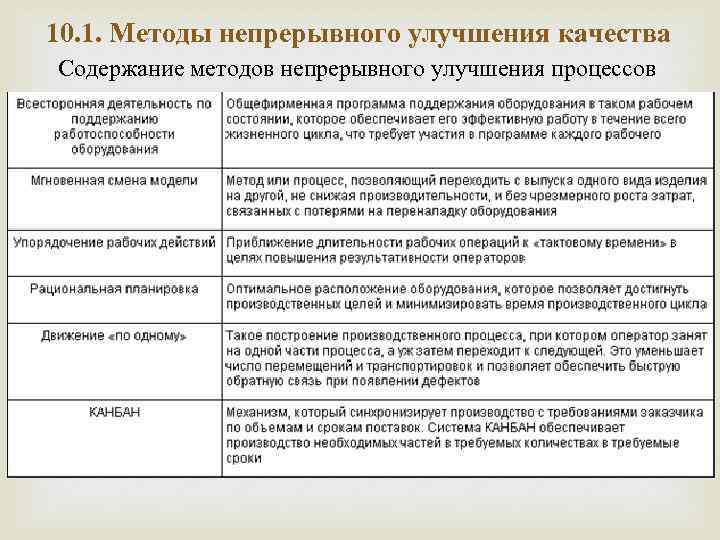 10. 1. Методы непрерывного улучшения качества Содержание методов непрерывного улучшения процессов 