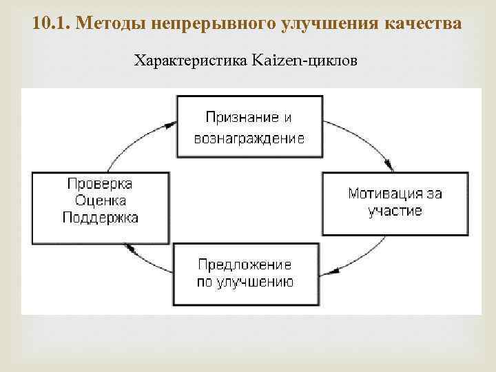 10. 1. Методы непрерывного улучшения качества Характеристика Kaizen-циклов 