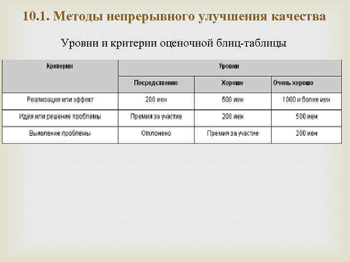 10. 1. Методы непрерывного улучшения качества Уровни и критерии оценочной блиц-таблицы 