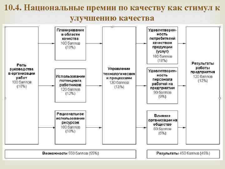 10. 4. Национальные премии по качеству как стимул к улучшению качества 